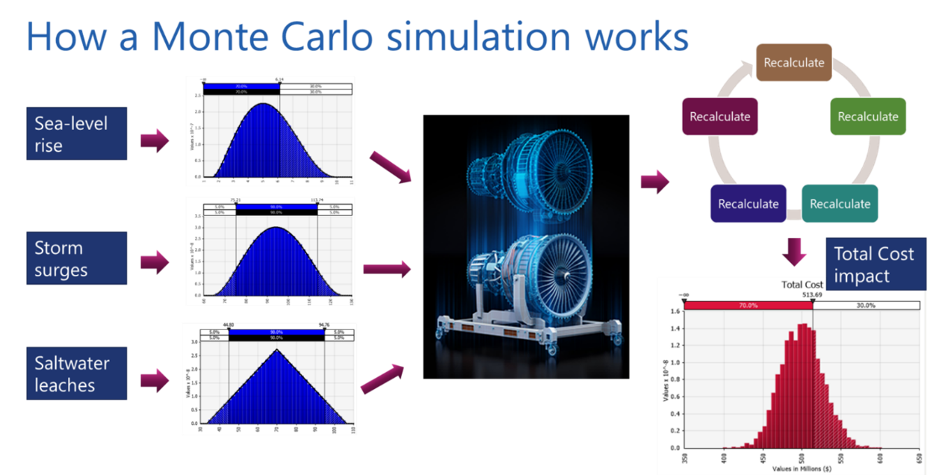 Graphic showing how Monte Carlo simulation works