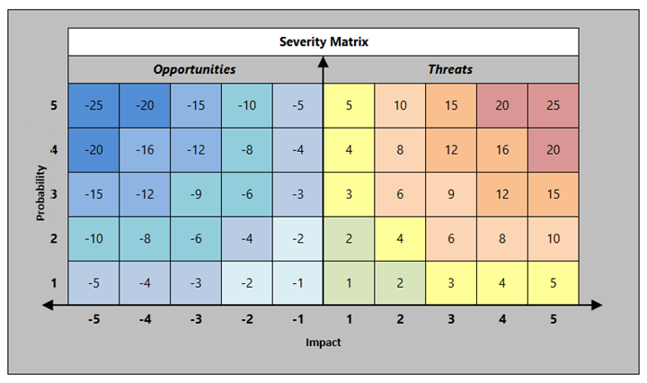 Graphic of severity matrix